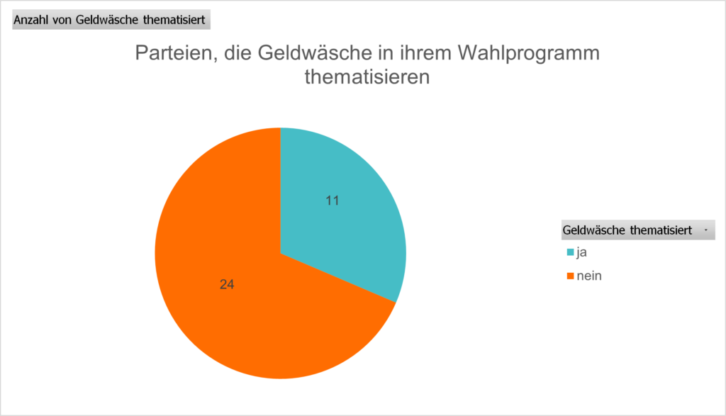 Grafik Geldwaesche